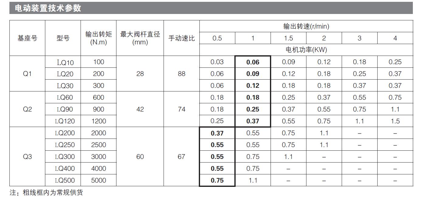 部分回轉電動執（zhí）行器