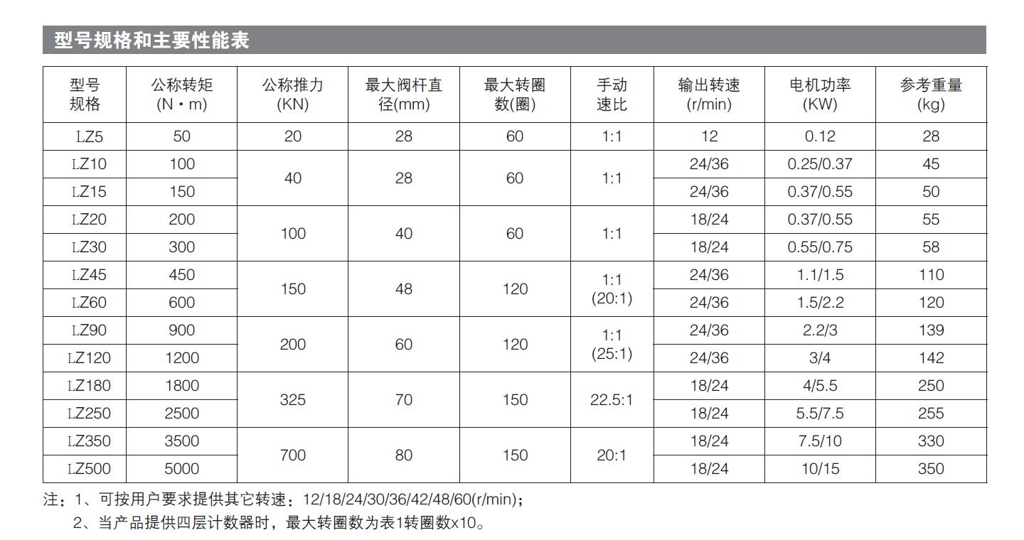 多回轉型電動（dòng）執行器