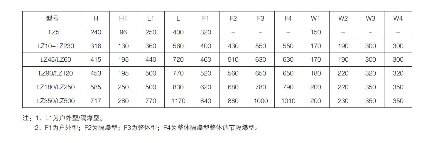 多（duō）回轉型電（diàn）動執行器