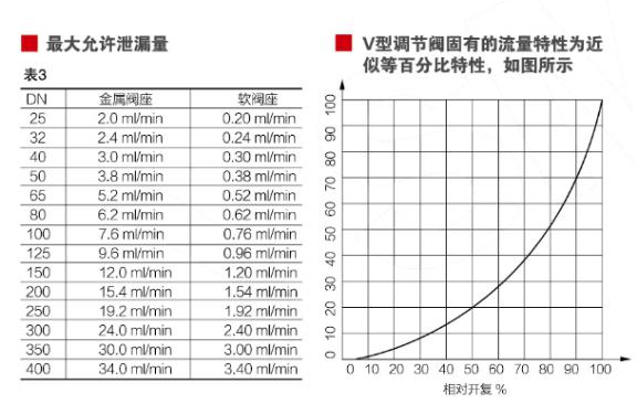 電動V型調節球閥