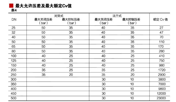 電動V型調節球閥