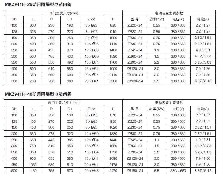 礦用隔爆型電（diàn）動閘閥