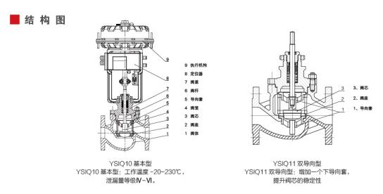 氣動調節閥（fá）