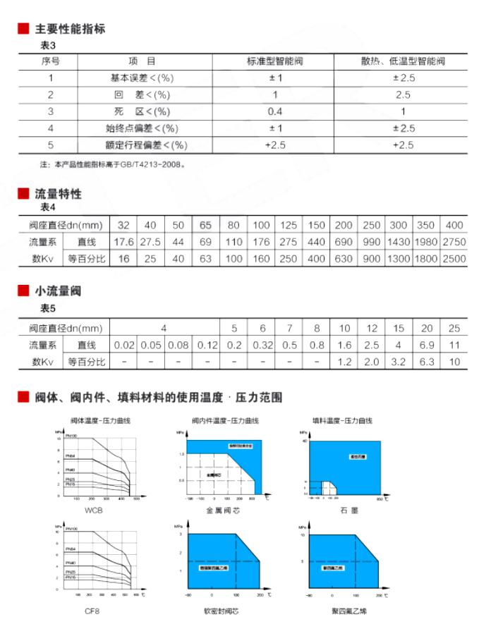 氣動調節閥（fá）