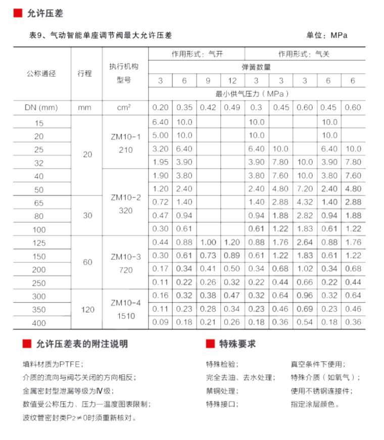 氣動調節閥