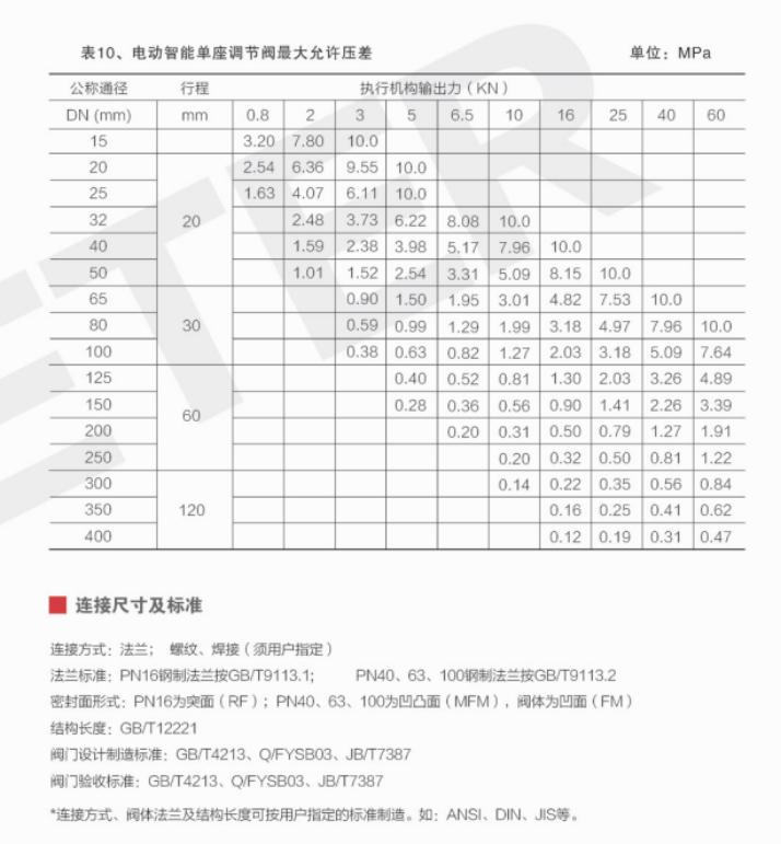 氣動調節閥